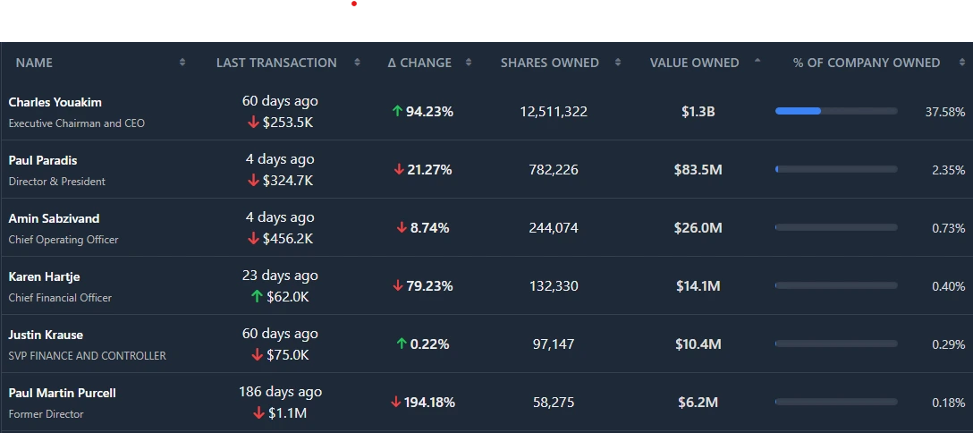 Penguin Stock Insider Share Ownership Breakdown Table