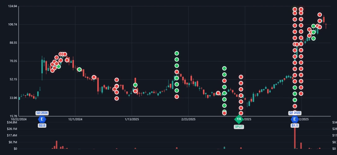 Dynamic Stock Chart with Insider Trades Visualization from Penguin Stock
