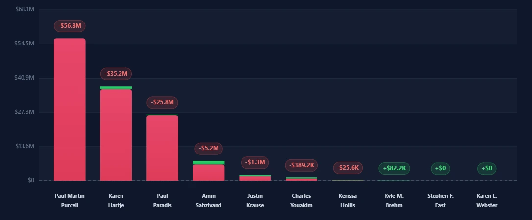 Penguin Stock Insider Transaction Volume Bar Chart Example